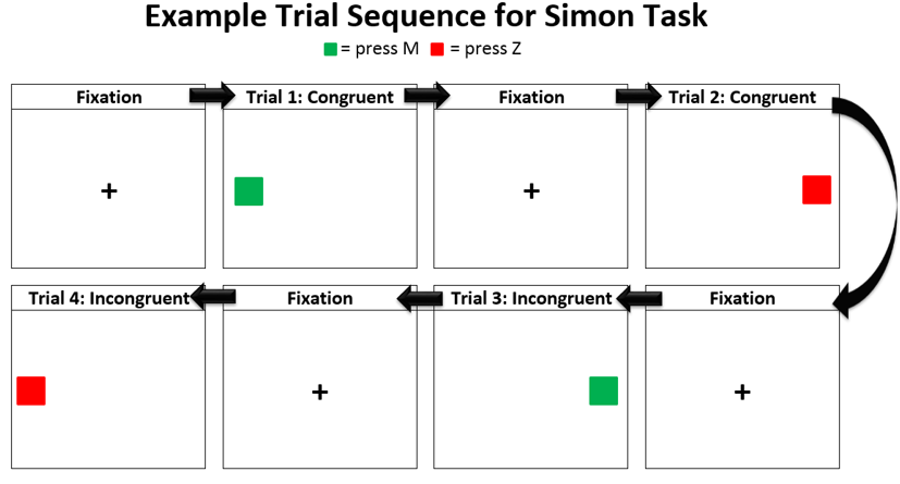 Example sequence of a Simon Task with coloured squares.